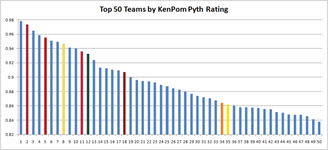 KenPom Rankings