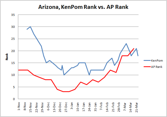 Arizona KenPom vs AP