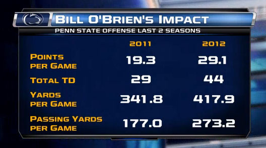Bill O'Brien Effect