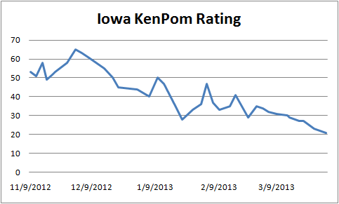 Iowa KenPom Over Time
