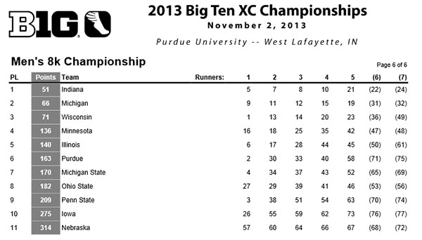 2013 Big Ten XC Results