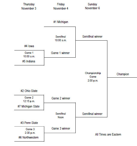 Michigan Gets Top Seed in Field Hockey Tourney - Big Ten Network