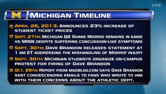 Dave Brandon timeline