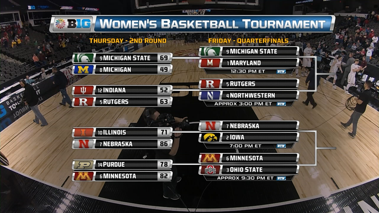 2015 Big Ten Women's Basketball Tournament Day 2 Roundup - Big Ten Network