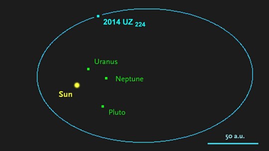 Diagram of dwarf planet 2014 UZ224's orbit