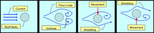 illustration of how university of michigan vivace hydrokinetic technology works