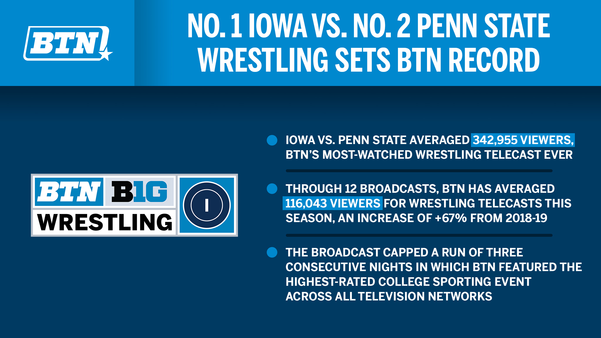 No. 1 Iowa vs. No. 2 Penn State Wrestling Sets BTN Record - Big Ten Network