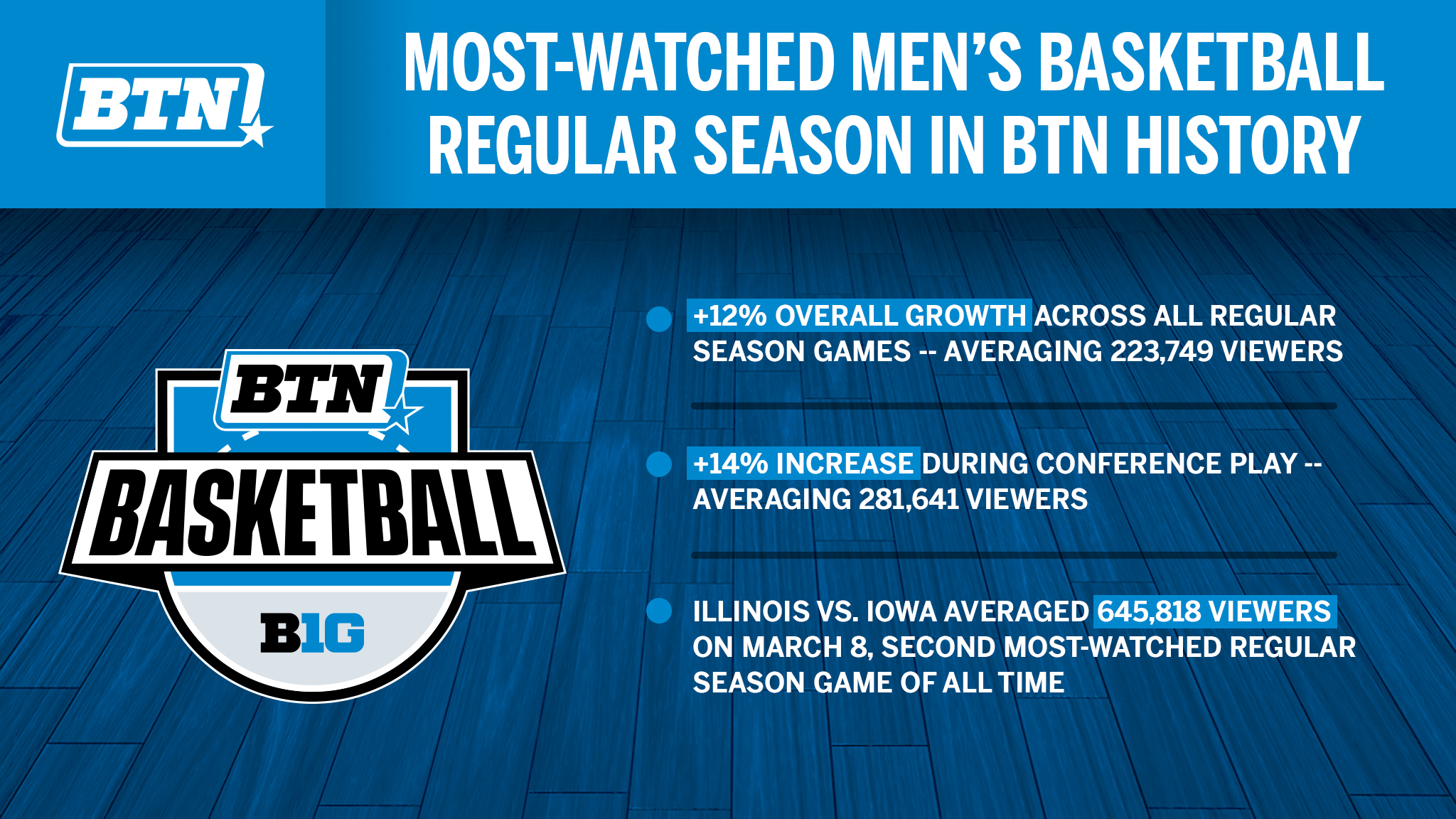 Mens Basketball on BTN Delivers Most-Watched Regular Season in Network History