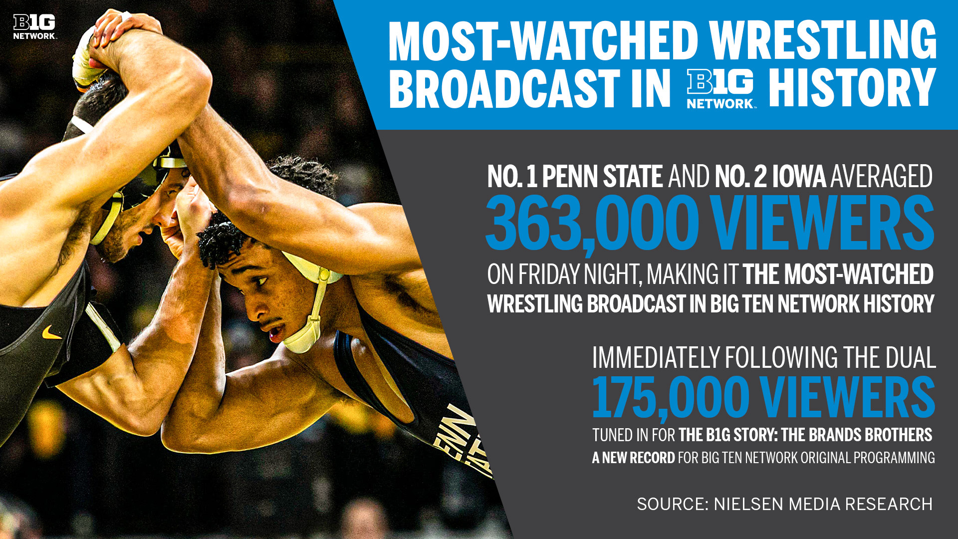 Penn State vs. Iowa Sets New Big Ten Network Wrestling Viewership